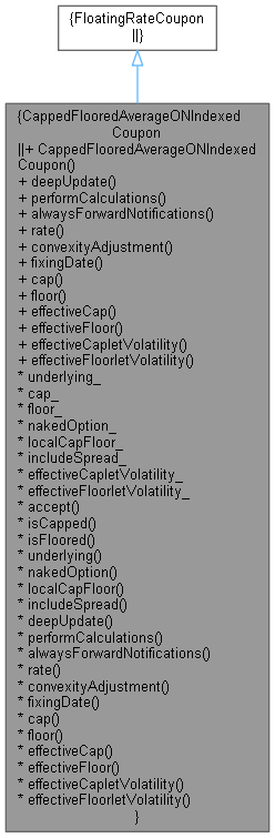 QuantExt: CappedFlooredAverageONIndexedCoupon Class Reference