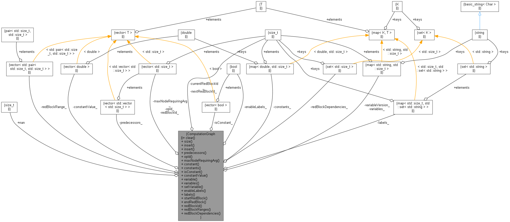 Collaboration graph