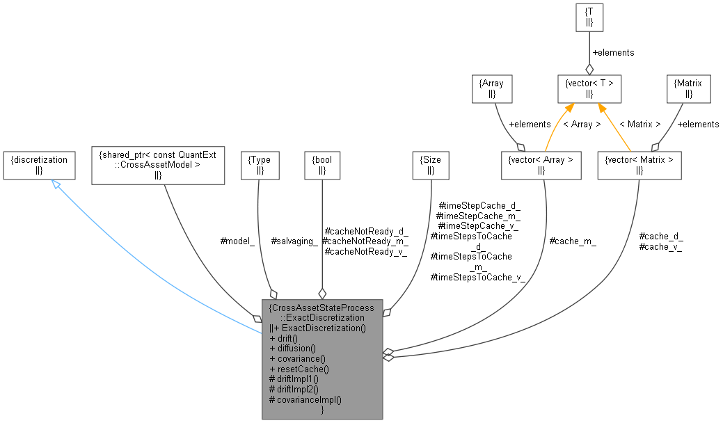 QuantExt: CrossAssetStateProcess::ExactDiscretization Class Reference