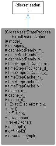 QuantExt: CrossAssetStateProcess::ExactDiscretization Class Reference