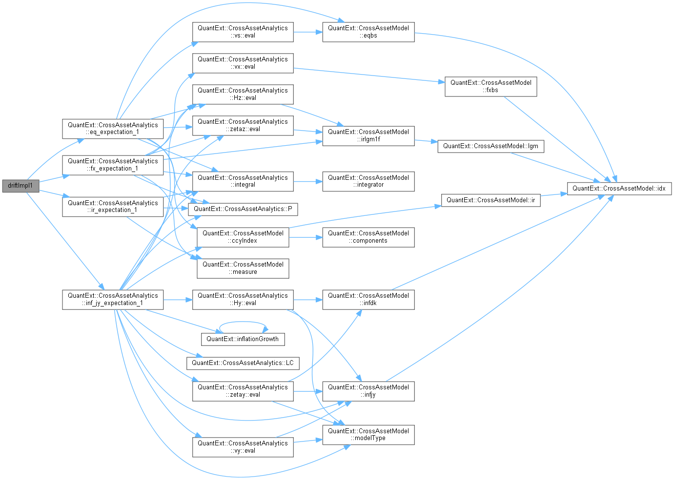 QuantExt: CrossAssetStateProcess::ExactDiscretization Class Reference