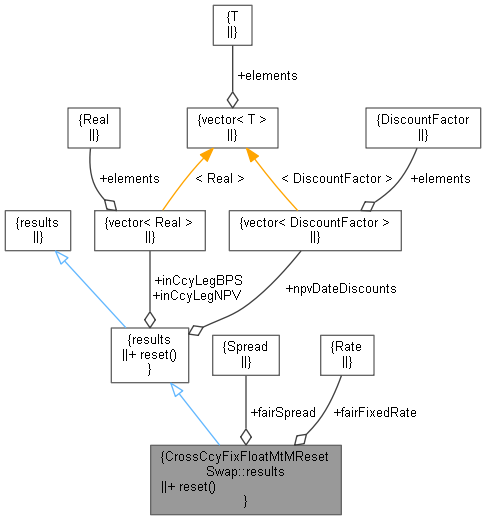 QuantExt: CrossCcyFixFloatMtMResetSwap::results Class Reference