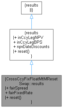 QuantExt: CrossCcyFixFloatMtMResetSwap::results Class Reference