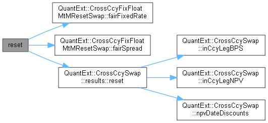 QuantExt: CrossCcyFixFloatMtMResetSwap::results Class Reference