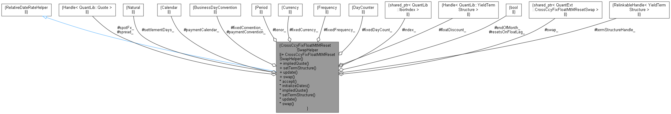 QuantExt: CrossCcyFixFloatMtMResetSwapHelper Class Reference