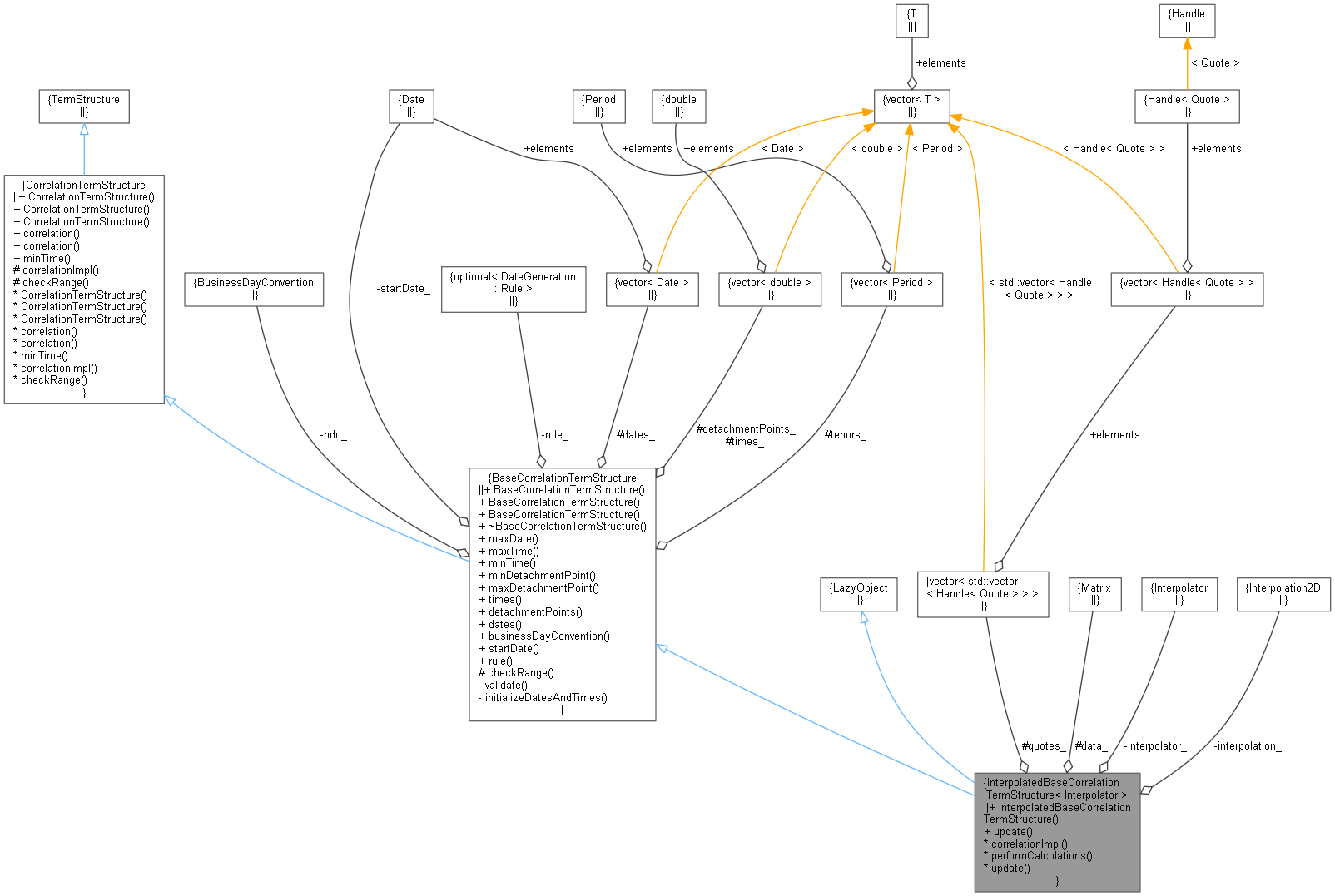 QuantExt: InterpolatedBaseCorrelationTermStructure Class Template Reference