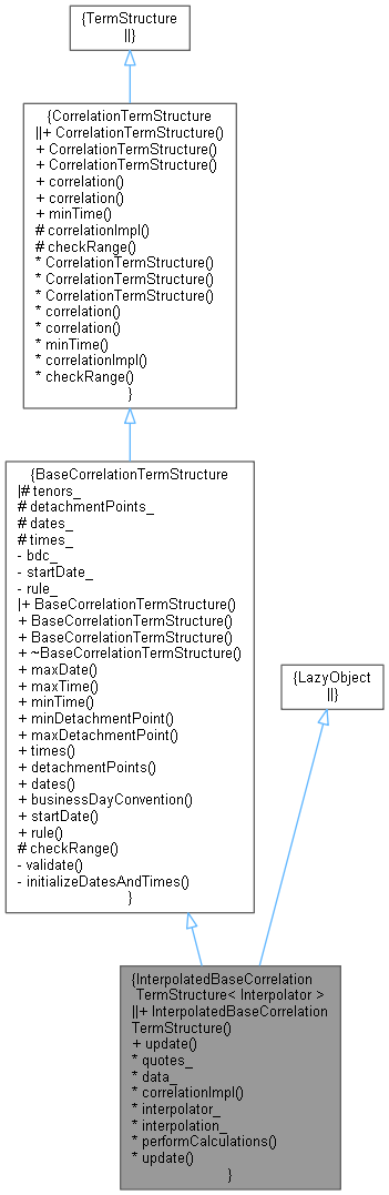 QuantExt: InterpolatedBaseCorrelationTermStructure Class Template Reference