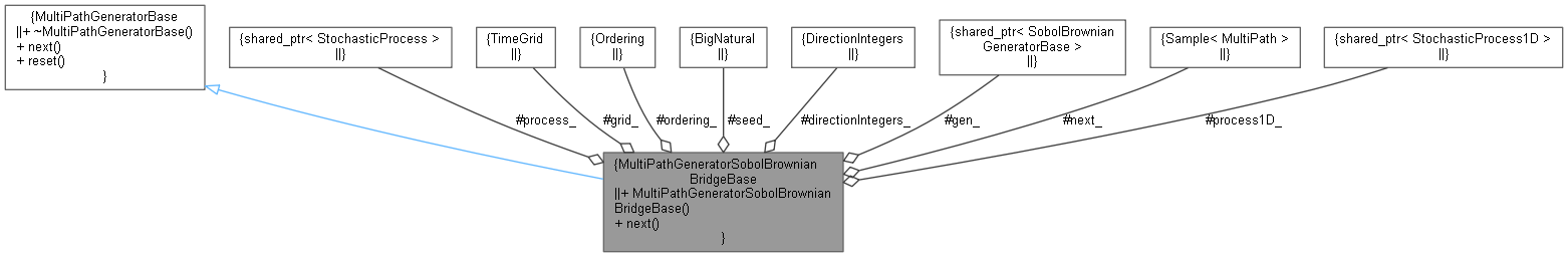 QuantExt: MultiPathGeneratorSobolBrownianBridgeBase Class Reference