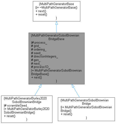 QuantExt: MultiPathGeneratorSobolBrownianBridgeBase Class Reference