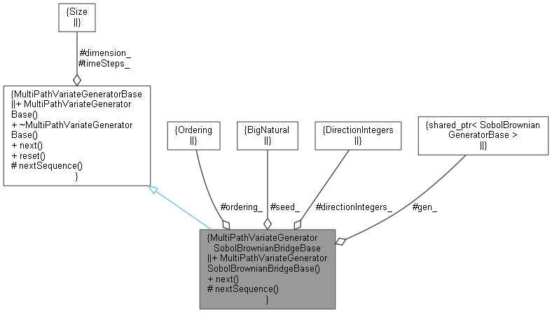 QuantExt: MultiPathVariateGeneratorSobolBrownianBridgeBase Class Reference