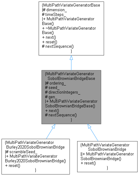 QuantExt: MultiPathVariateGeneratorSobolBrownianBridgeBase Class Reference