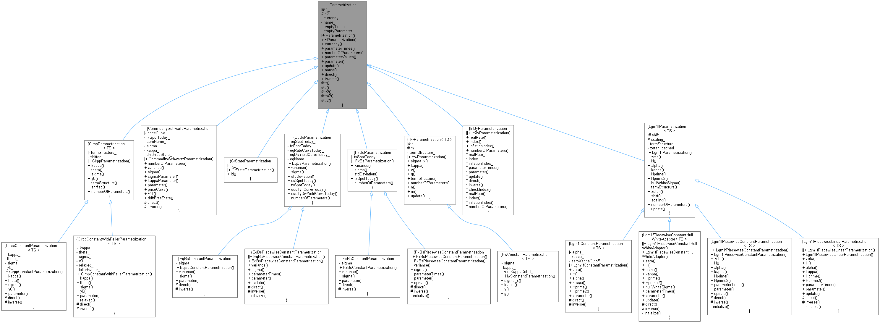 Inheritance graph